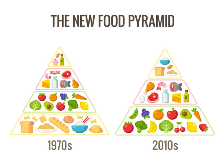 The New Food Pyramid